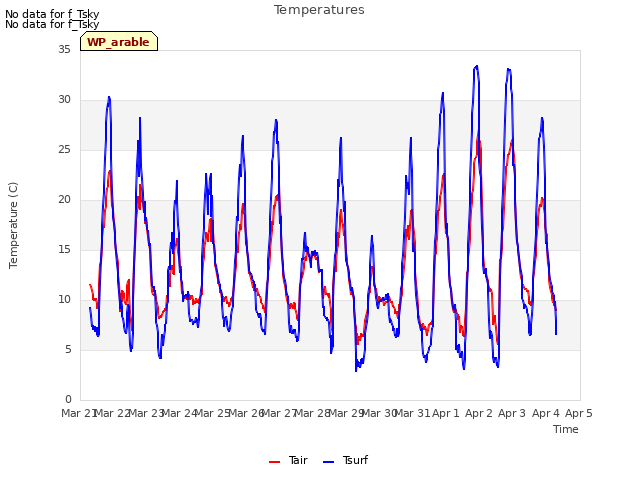 plot of Temperatures