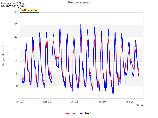 Explore the graph:Temperatures in a new window