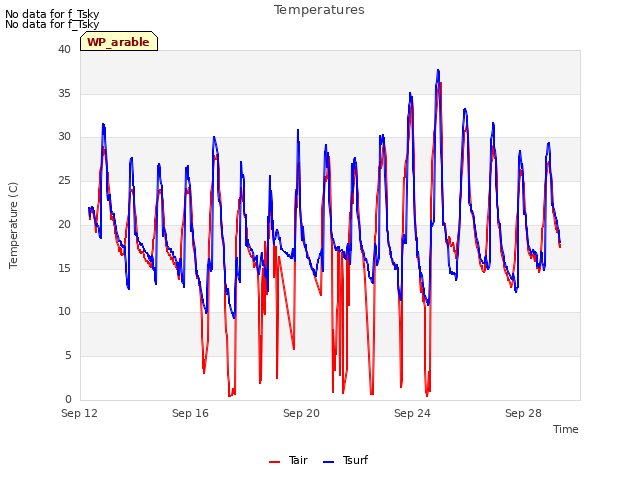 Explore the graph:Temperatures in a new window