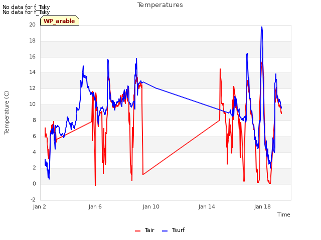 Explore the graph:Temperatures in a new window