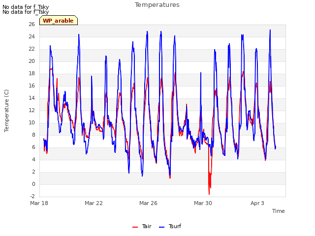 Explore the graph:Temperatures in a new window