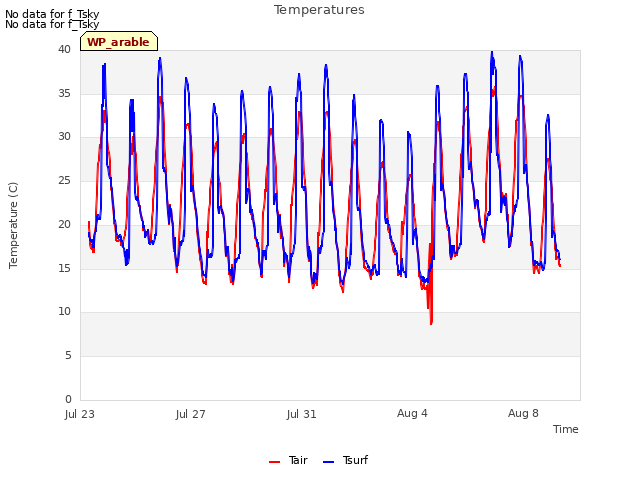 Explore the graph:Temperatures in a new window
