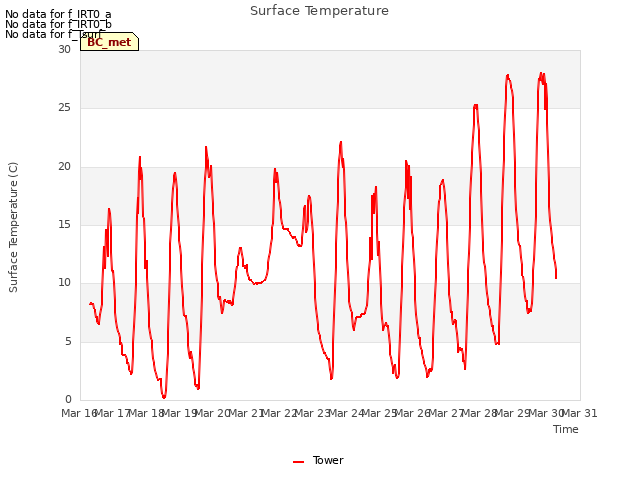 plot of Surface Temperature