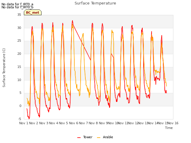 plot of Surface Temperature