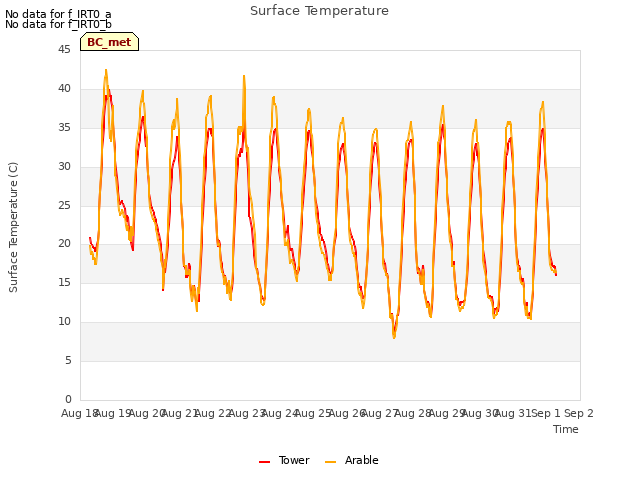 plot of Surface Temperature
