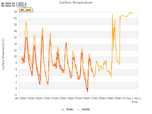plot of Surface Temperature