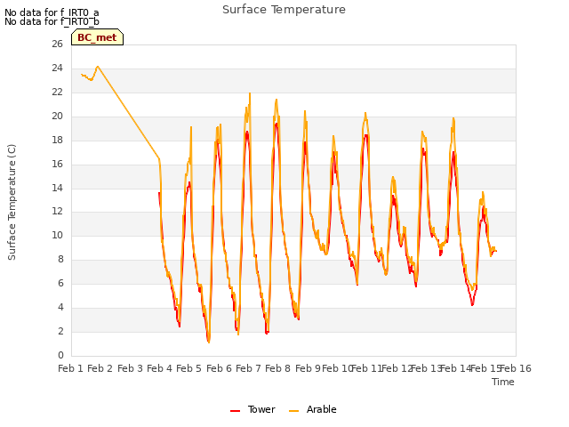 plot of Surface Temperature