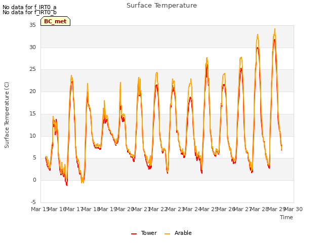 plot of Surface Temperature