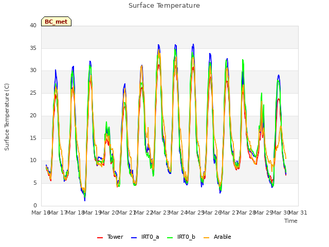 plot of Surface Temperature