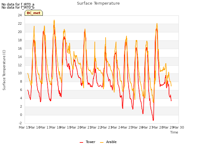 plot of Surface Temperature