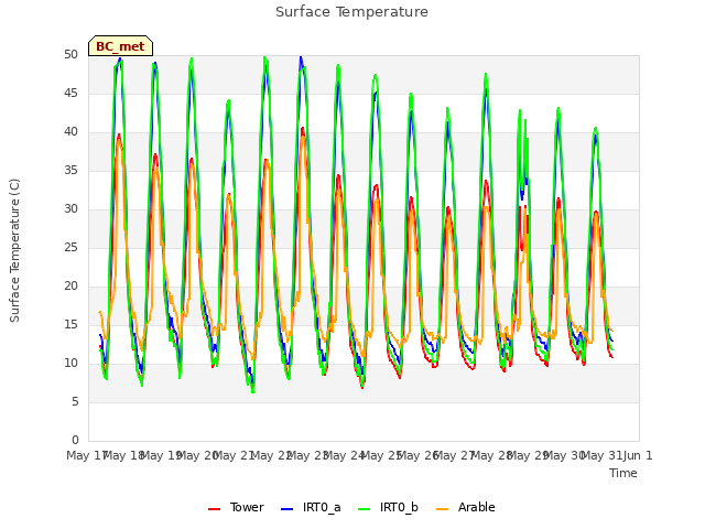 plot of Surface Temperature