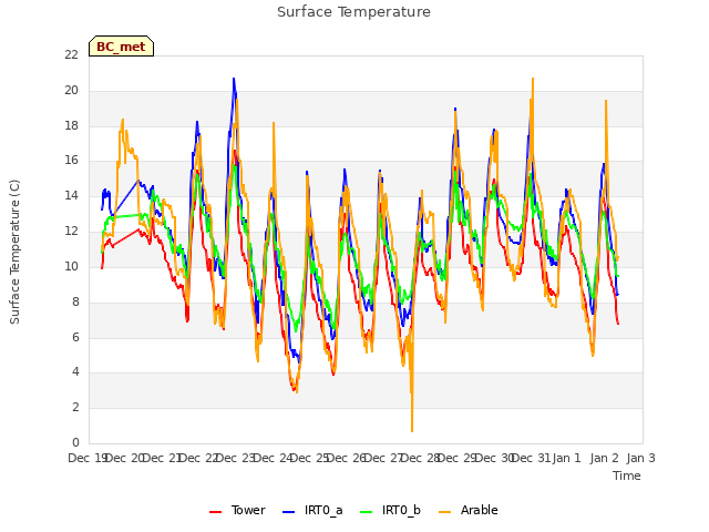 plot of Surface Temperature