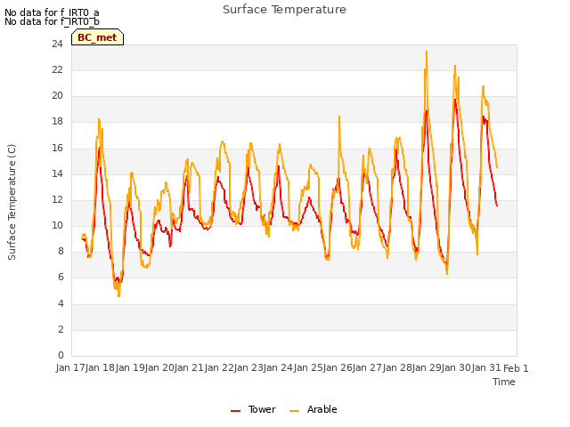 plot of Surface Temperature