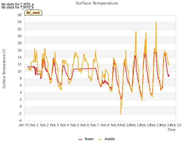 plot of Surface Temperature