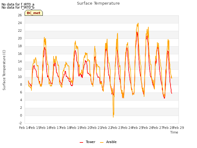 plot of Surface Temperature