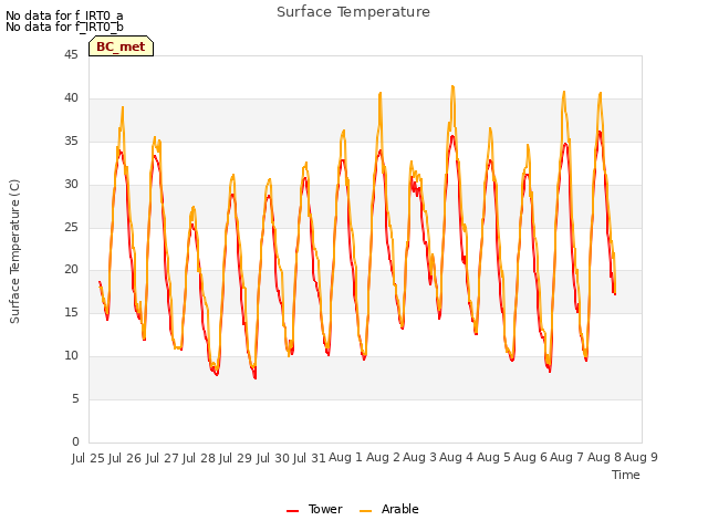 plot of Surface Temperature