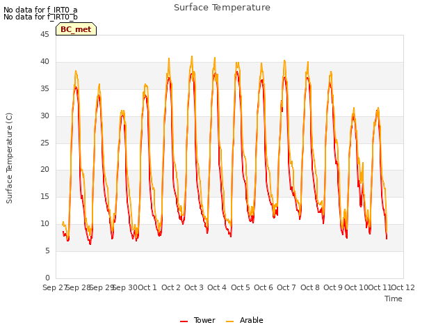 plot of Surface Temperature