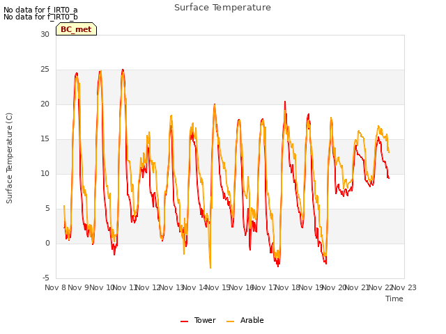 plot of Surface Temperature