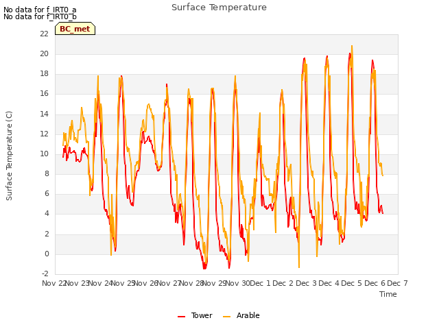 plot of Surface Temperature