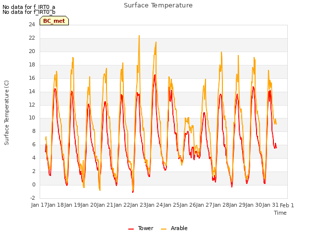 plot of Surface Temperature