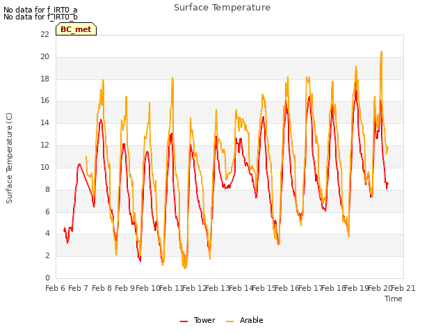 plot of Surface Temperature