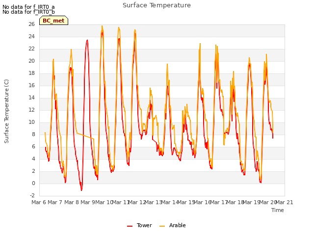 plot of Surface Temperature