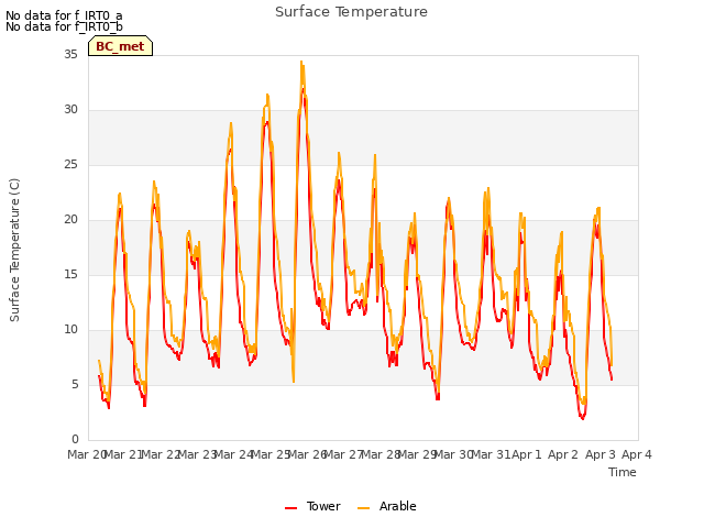 plot of Surface Temperature