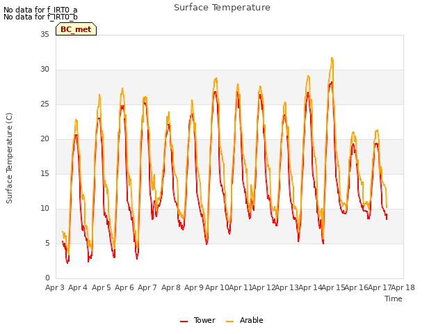 plot of Surface Temperature
