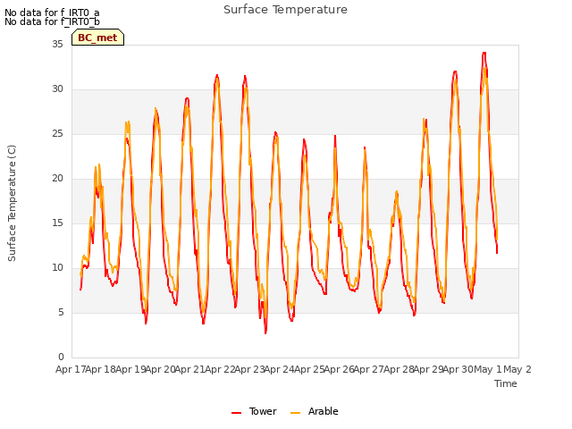 plot of Surface Temperature