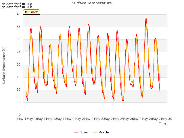 plot of Surface Temperature