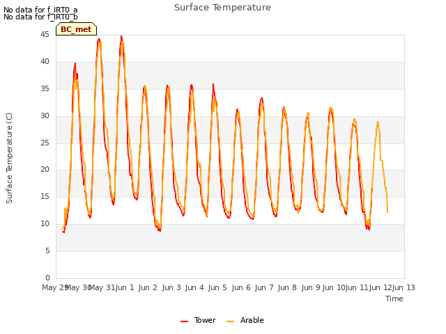 plot of Surface Temperature