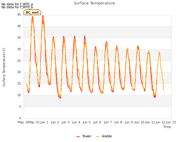 plot of Surface Temperature
