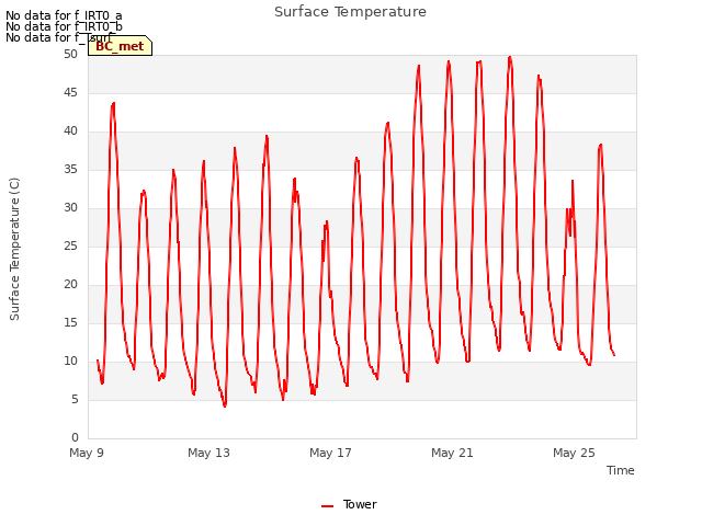 Explore the graph:Surface Temperature in a new window