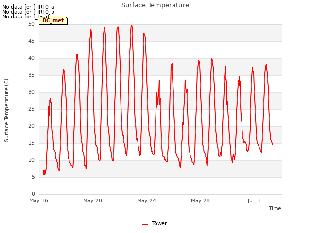 Explore the graph:Surface Temperature in a new window