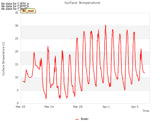 Explore the graph:Surface Temperature in a new window