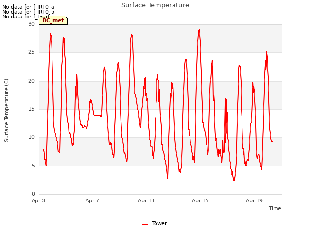 Explore the graph:Surface Temperature in a new window