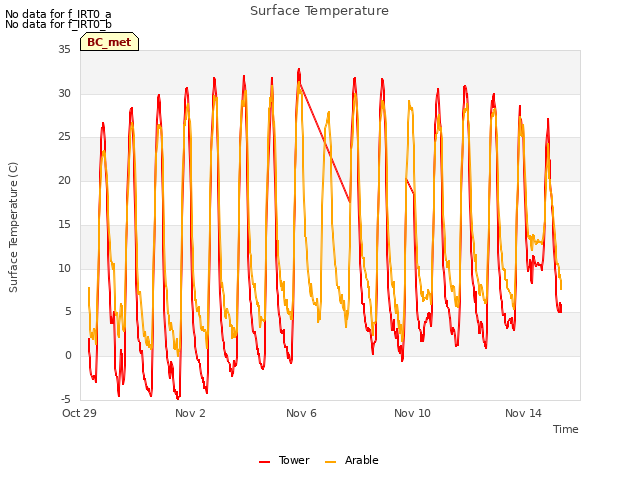 Explore the graph:Surface Temperature in a new window