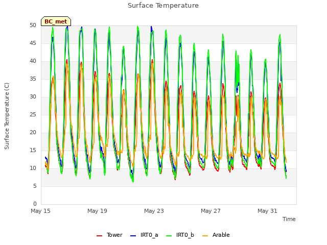 Explore the graph:Surface Temperature in a new window