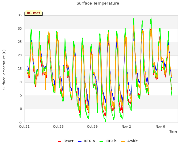 Explore the graph:Surface Temperature in a new window