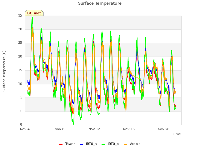Explore the graph:Surface Temperature in a new window