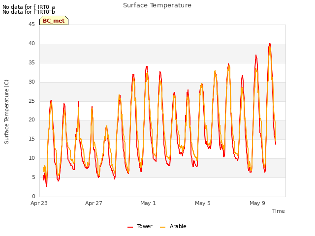 Explore the graph:Surface Temperature in a new window