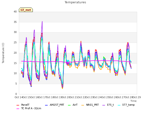 plot of Temperatures