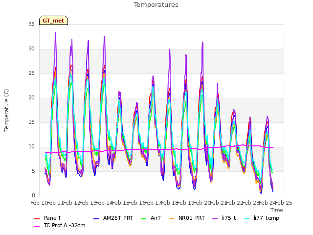 plot of Temperatures