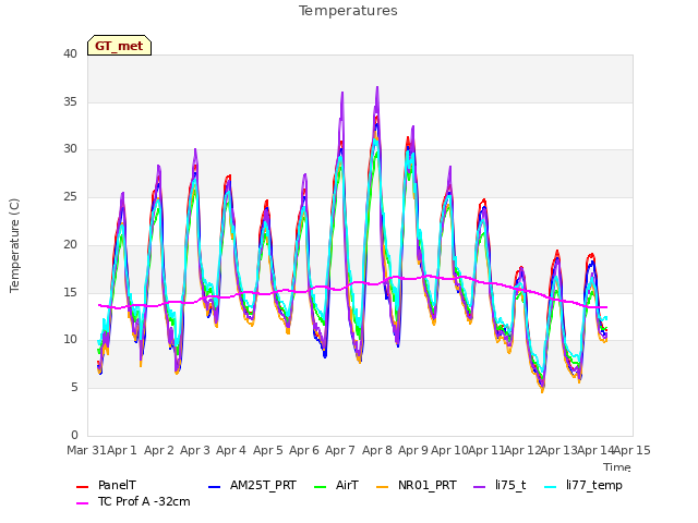 plot of Temperatures
