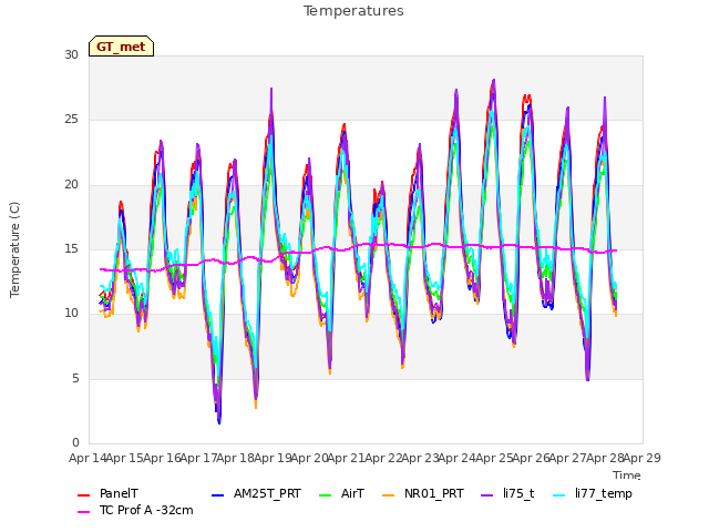 plot of Temperatures