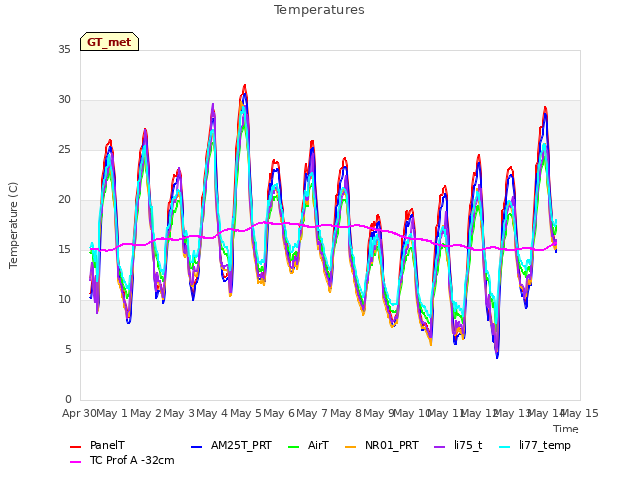 plot of Temperatures