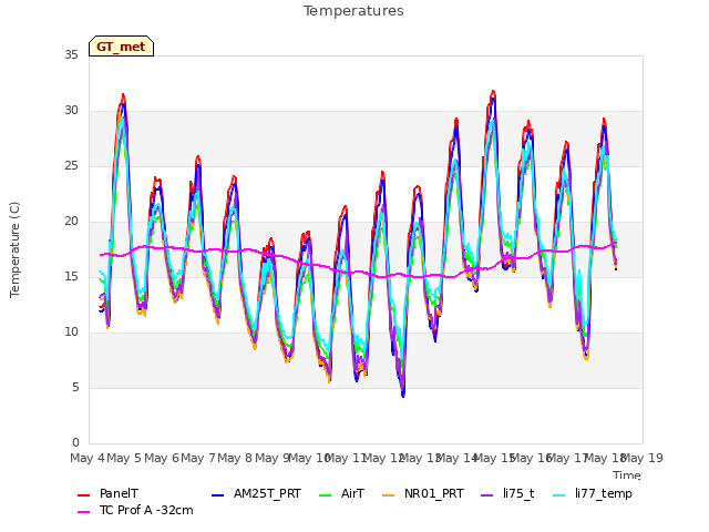 plot of Temperatures
