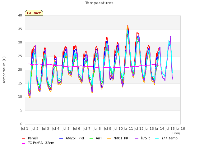 plot of Temperatures