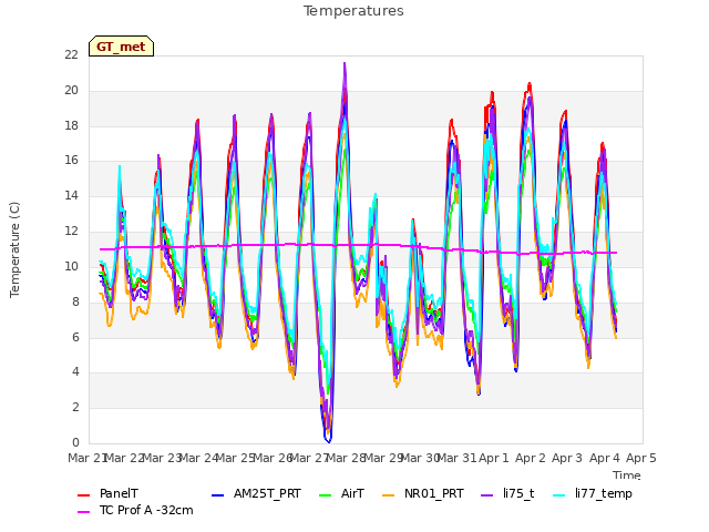 plot of Temperatures