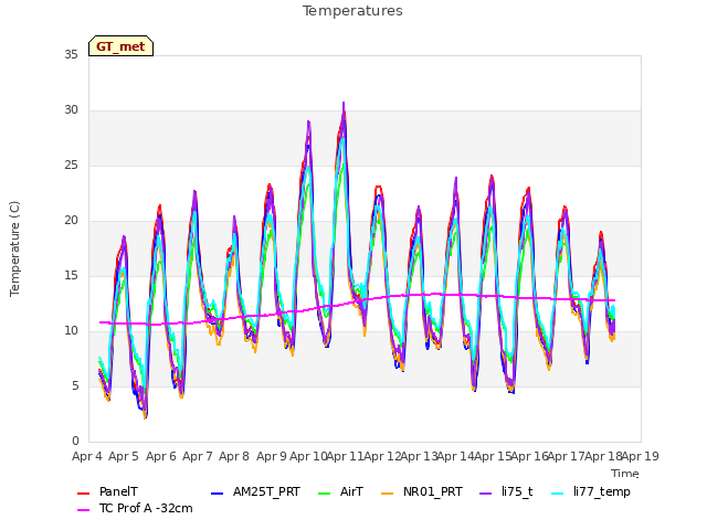 plot of Temperatures